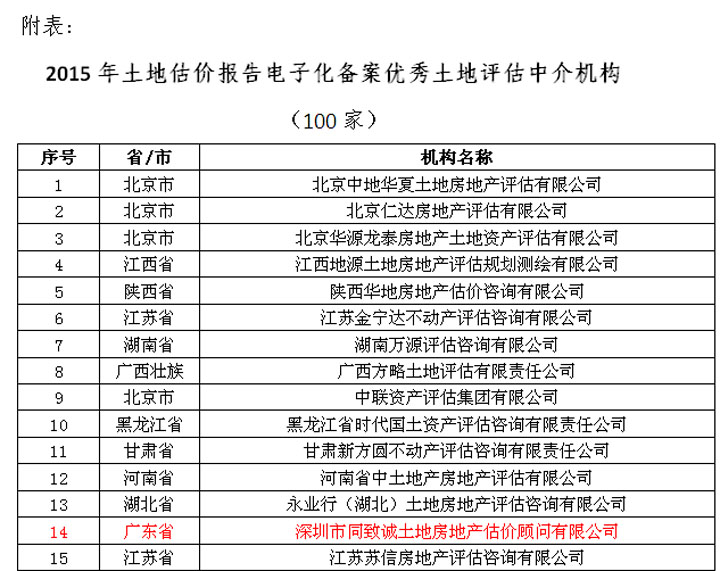 熱烈祝賀我司蟬聯中估協土地估價報告電子化備案優秀機構